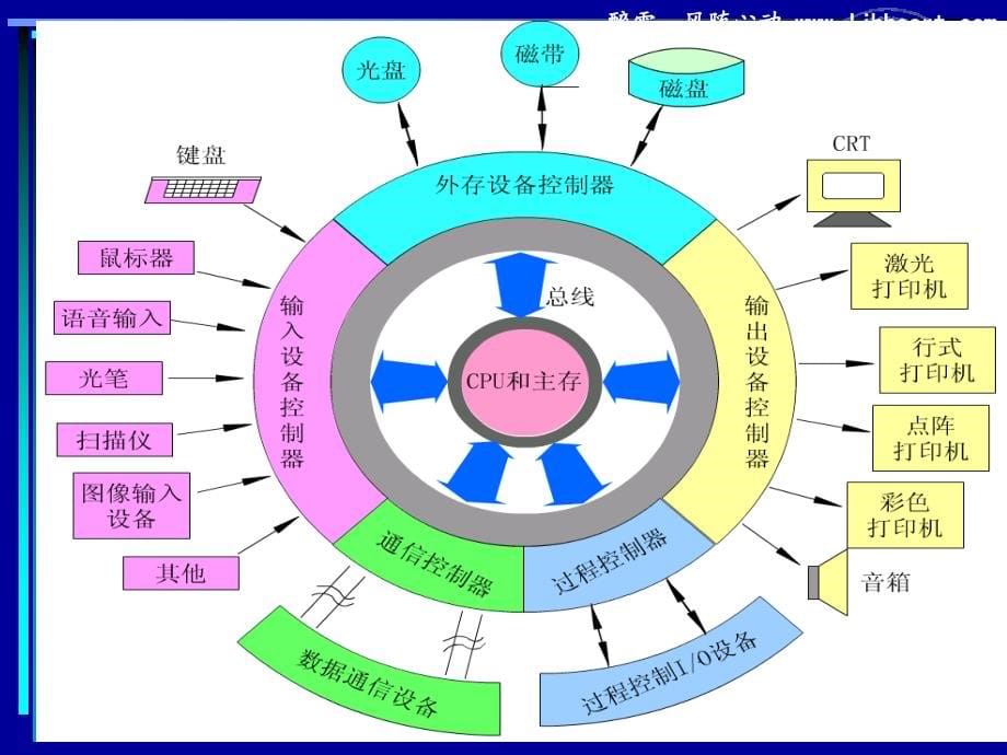 计算机组成原理课件2012版 第 8 章 输入输出设备_第5页