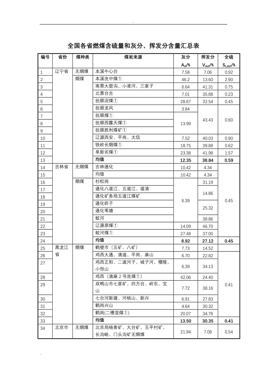 全国各省燃煤含硫量和灰分、挥发分含量汇总情况情况表_第1页