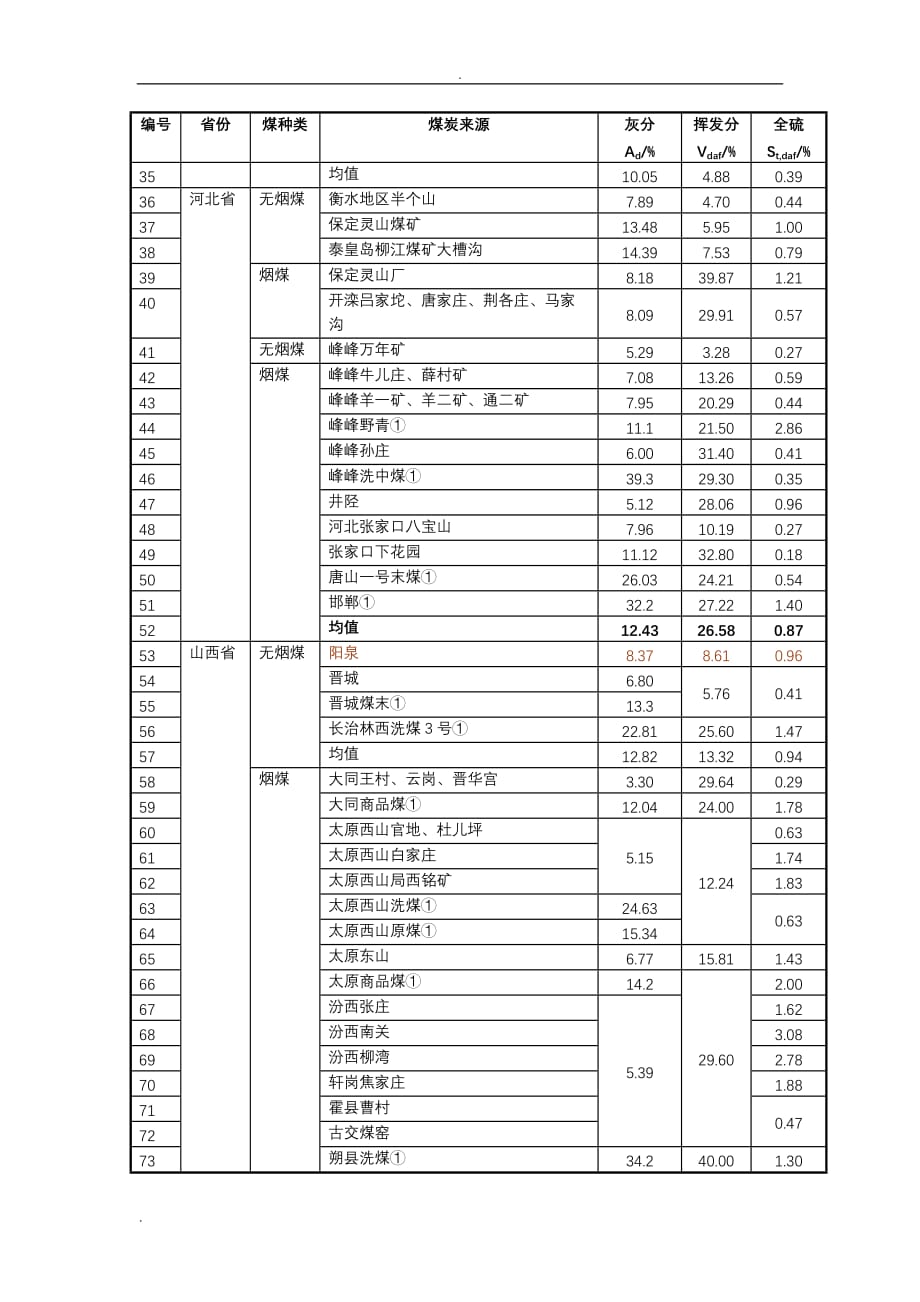 全国各省燃煤含硫量和灰分、挥发分含量汇总情况情况表_第2页