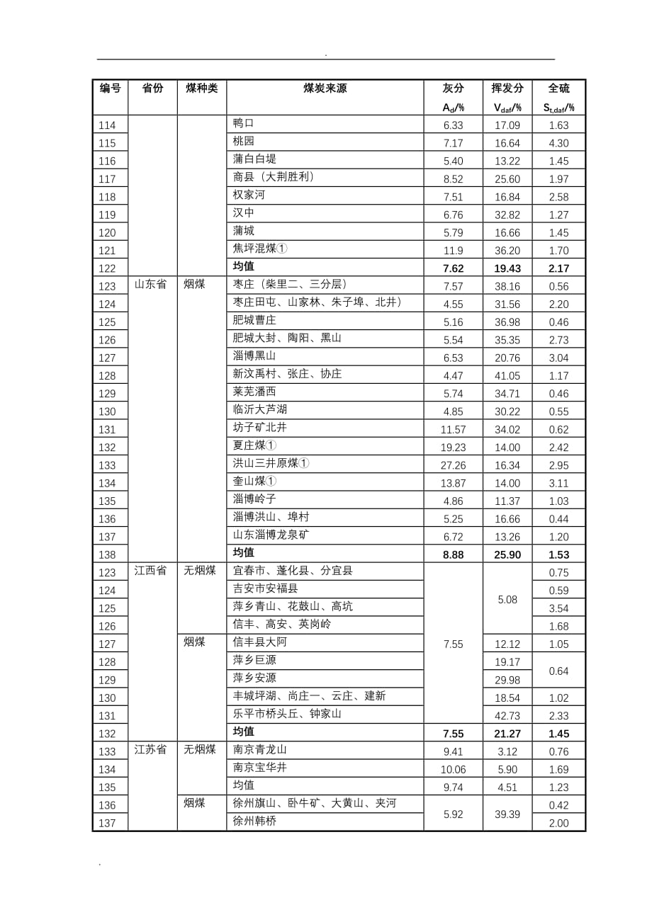 全国各省燃煤含硫量和灰分、挥发分含量汇总情况情况表_第4页