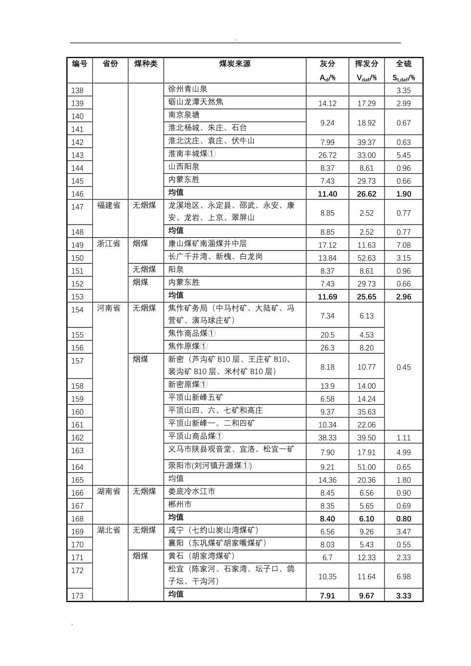 全国各省燃煤含硫量和灰分、挥发分含量汇总情况情况表_第5页