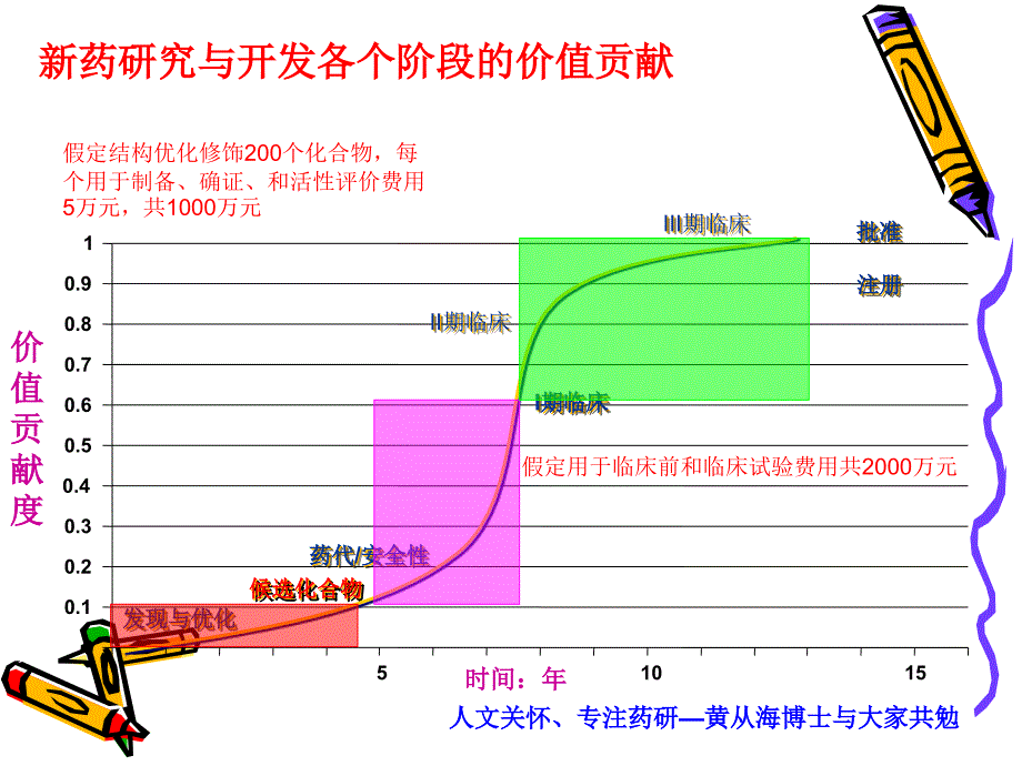 新药研发过程ppt课件.ppt_第4页