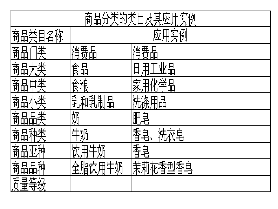 商品学概论-02-商品分类与编码ppt课件.ppt_第3页