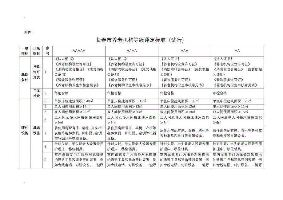 养老机构等级评定标准(标准总表)_第1页