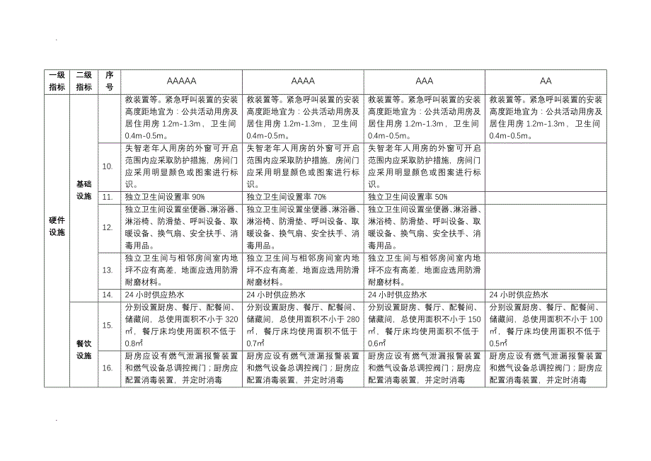 养老机构等级评定标准(标准总表)_第2页