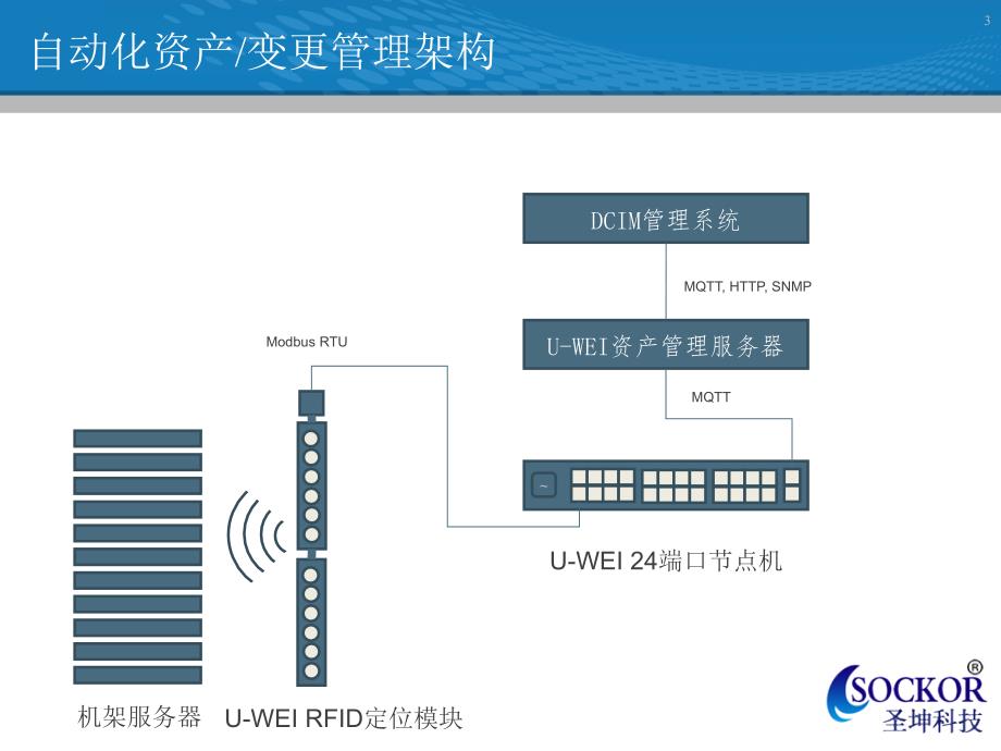 数据中心机柜U位管理ppt课件.ppt_第3页