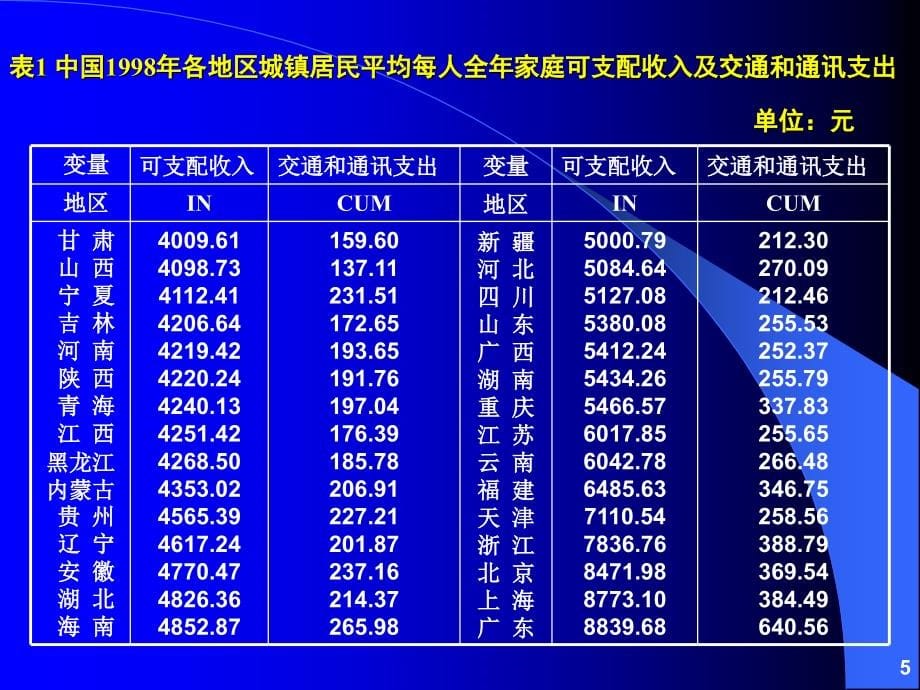 计量经济分析方法与建模 课件第二版 第04章 其他回归方法_第5页