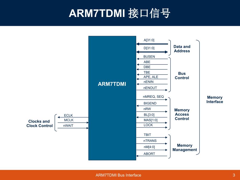 浙江大学ARM7ppt课件.ppt_第3页