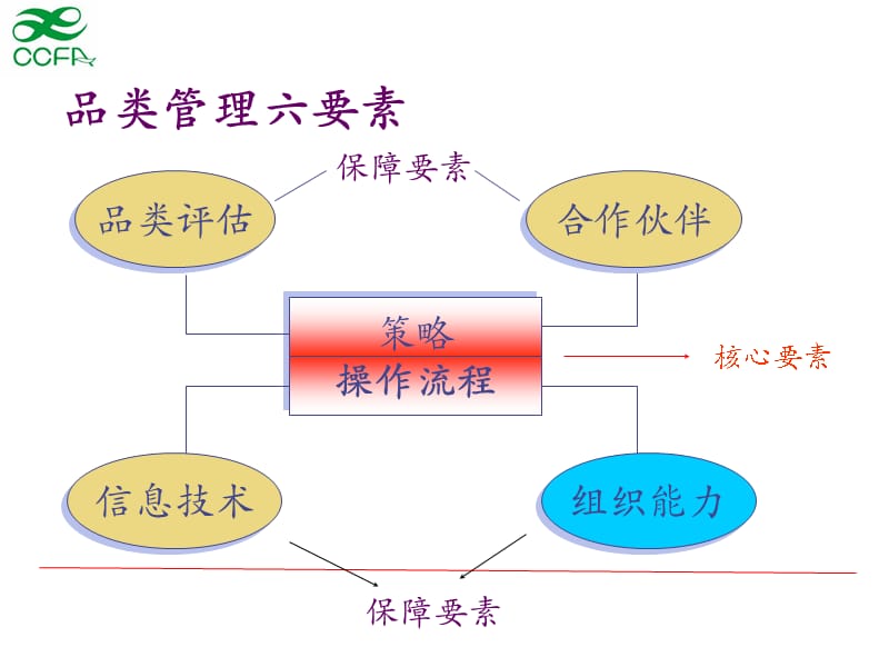 品类管理培训ppt课件.ppt_第3页