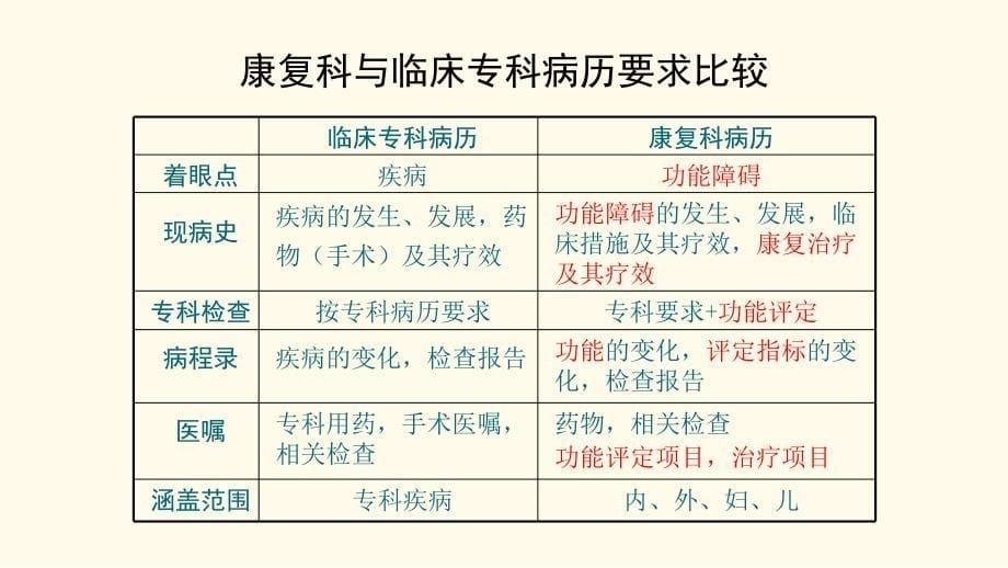 康复科病历书写ppt课件.ppt_第5页