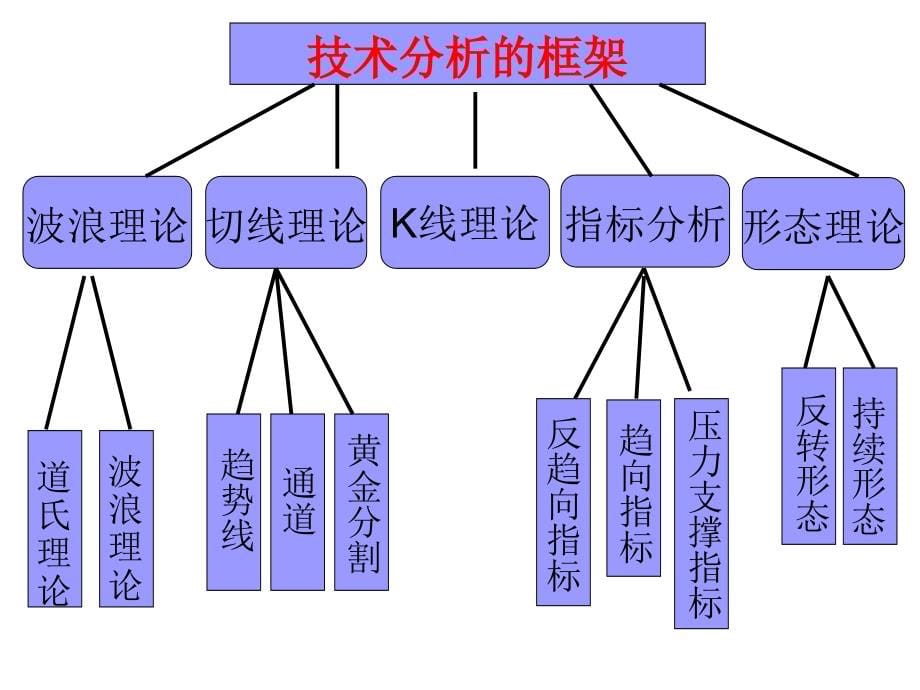 股票技术析好_第5页