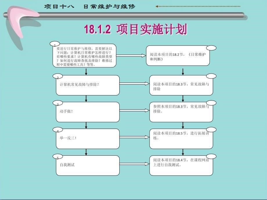 计算机组装与维护教学全套课件第3版 王保成 教学课件 教学课件18 日常维护与维修_第5页