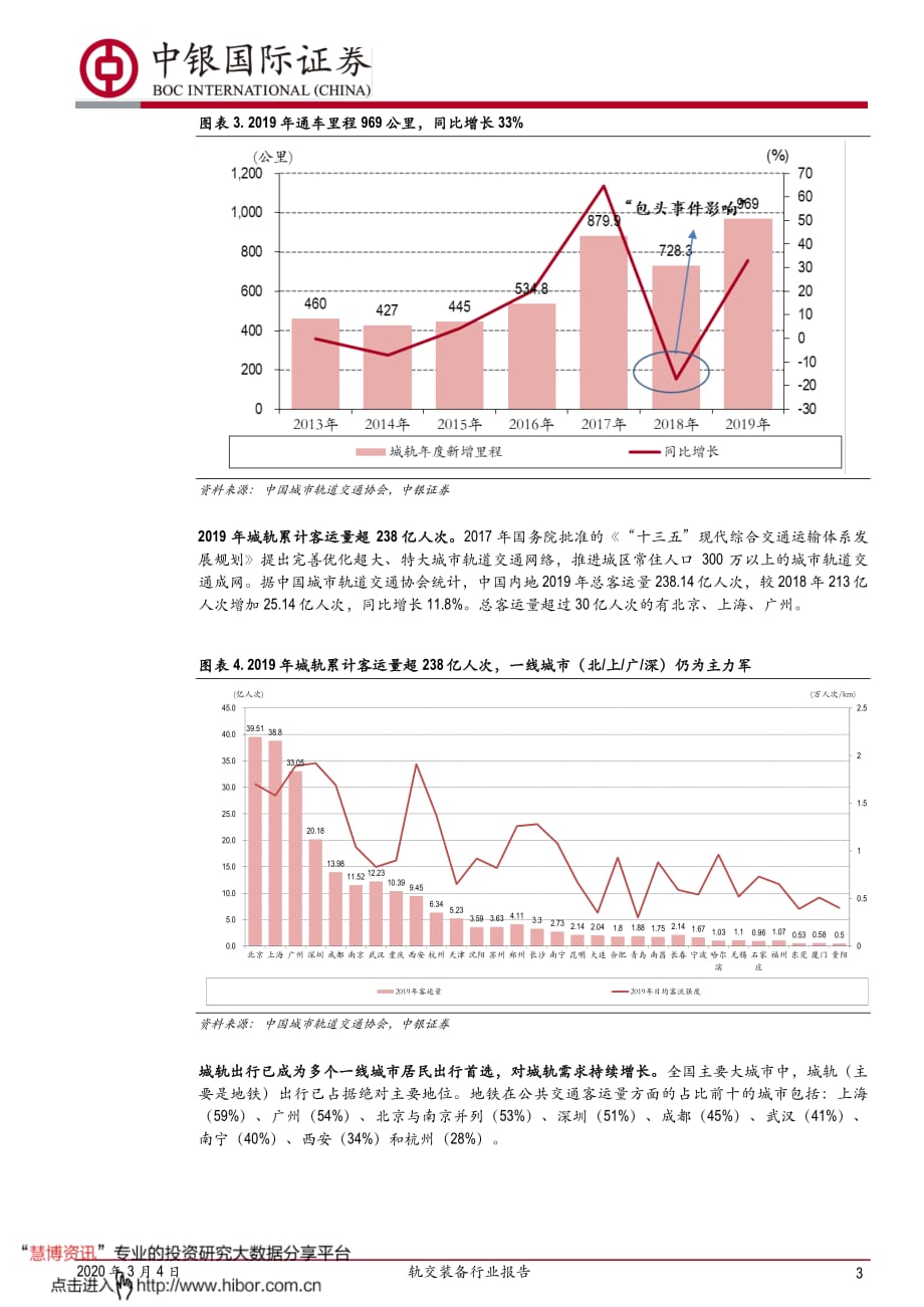 轨交装备行业报告_城轨景气度向上,产业链公司持续受益_第3页