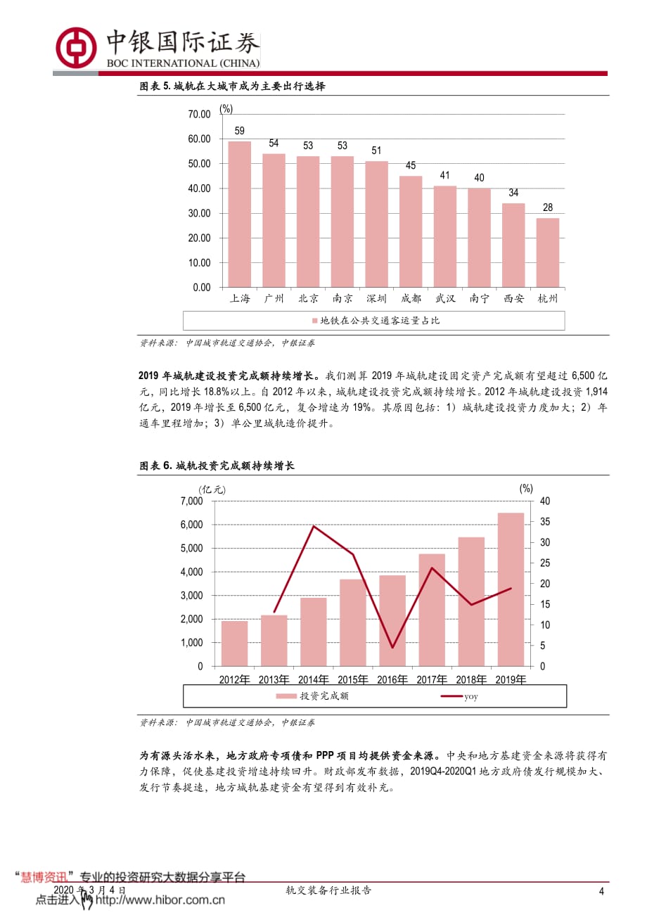 轨交装备行业报告_城轨景气度向上,产业链公司持续受益_第4页