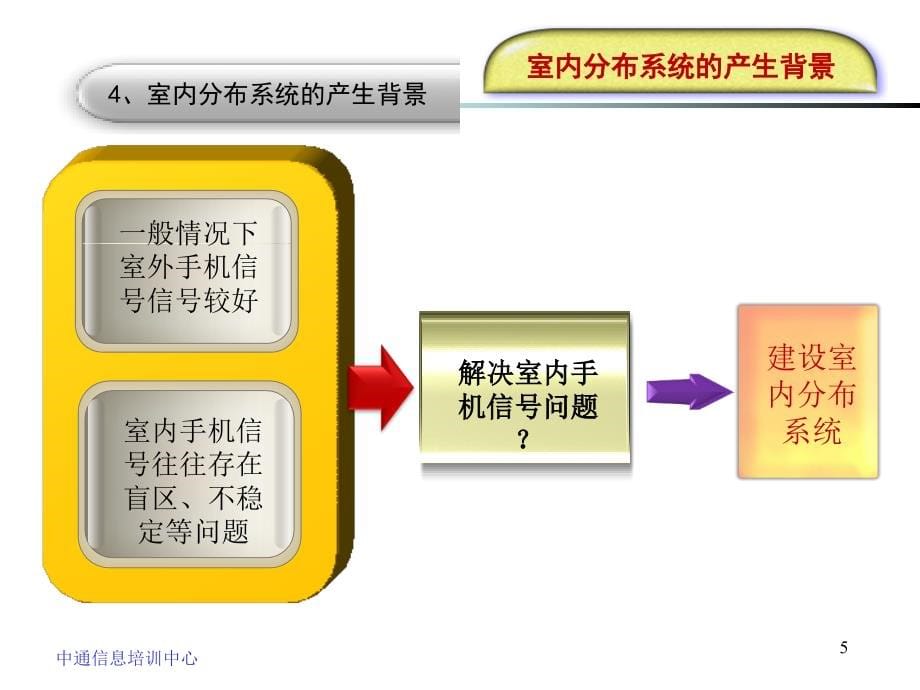 室内分布系统概述ppt课件.ppt_第5页