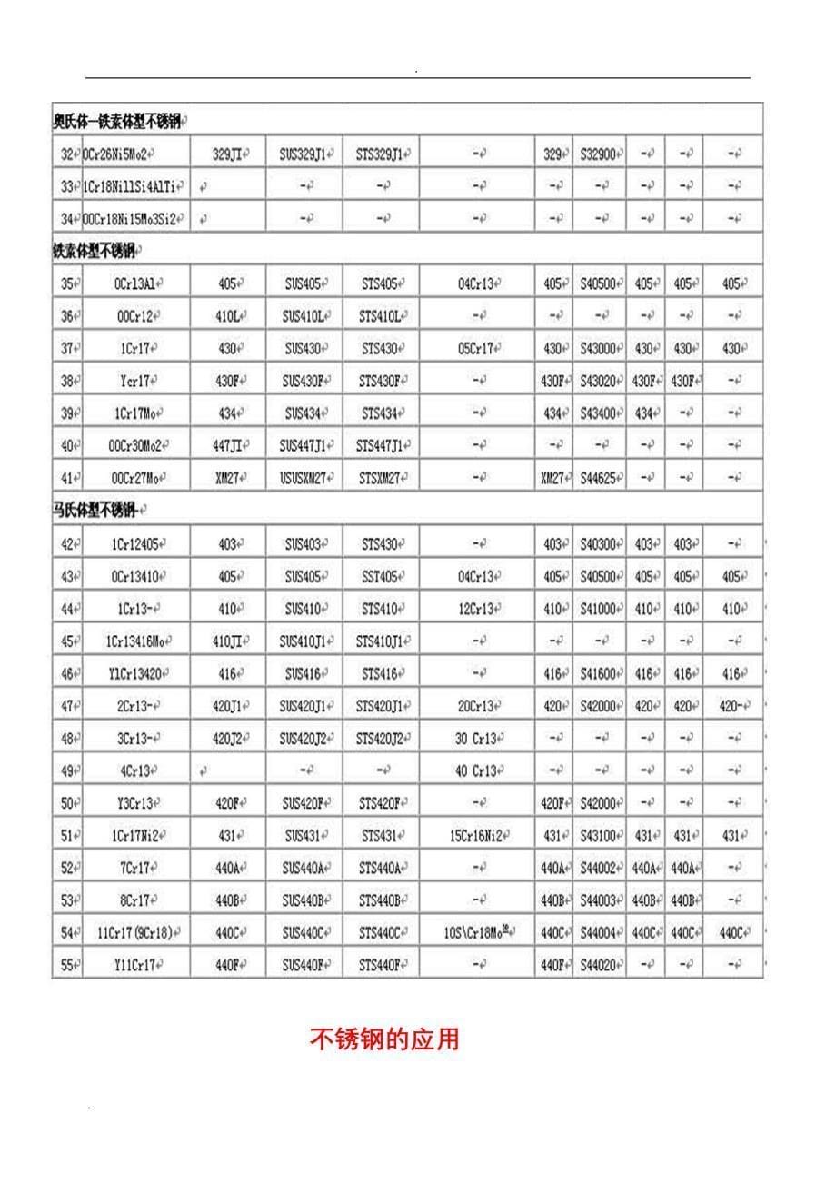 不锈钢的种类及特性_第5页