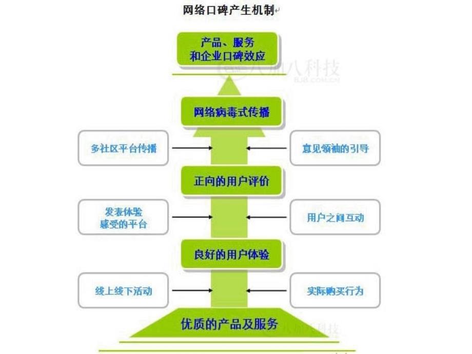 口碑营销 (2)ppt课件.ppt_第4页