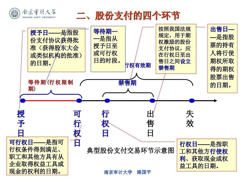 黄中生制作全套配套课件高级财务会计第二版 第9章 股份支付_第5页