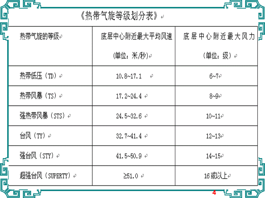 台风的灾害与预防ppt课件.ppt_第4页