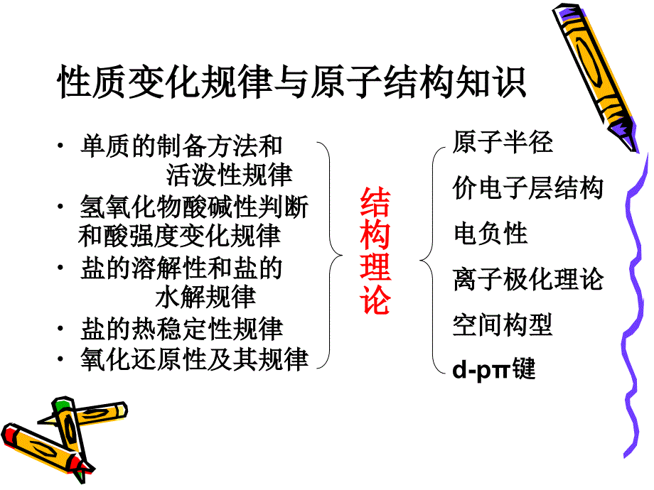 元素无机化学总结ppt课件.ppt_第2页