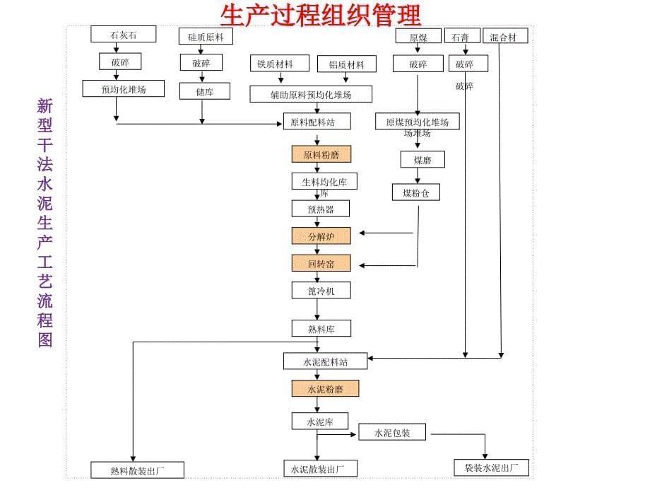 水泥生产过程组织与管理ppt课件.ppt_第5页