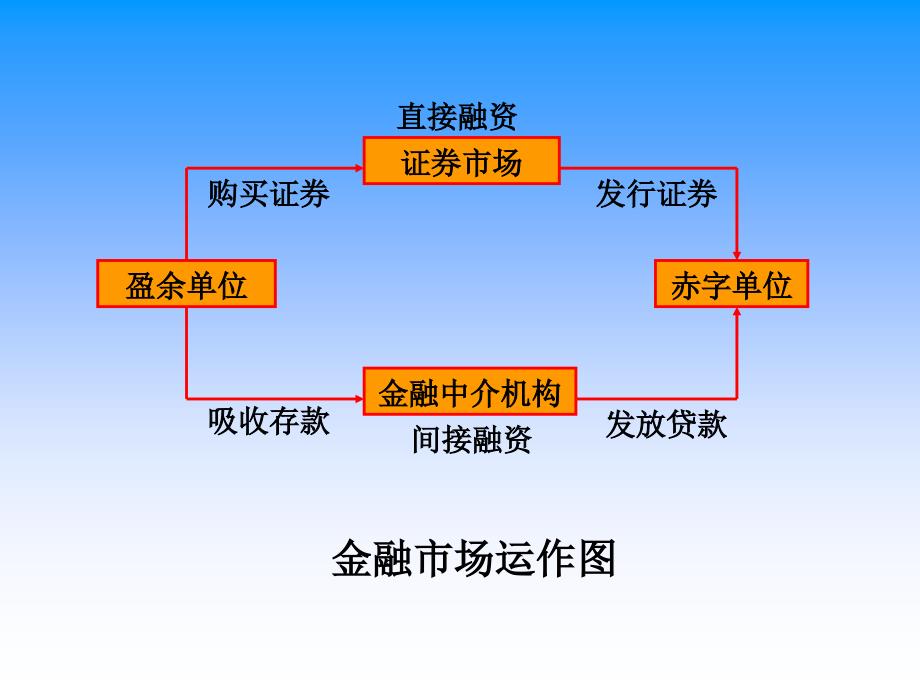 财政与金融全套配套课件第四版朱耀明财政课件 财政与金融第十三章_第4页