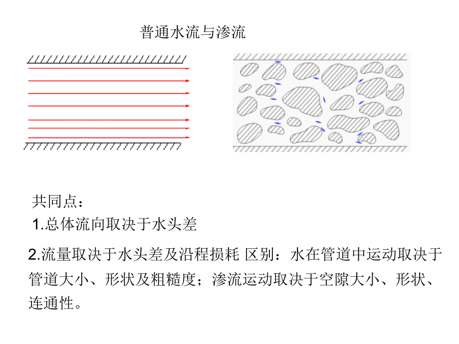 渗流的基本定律达西定律ppt课件.ppt_第4页