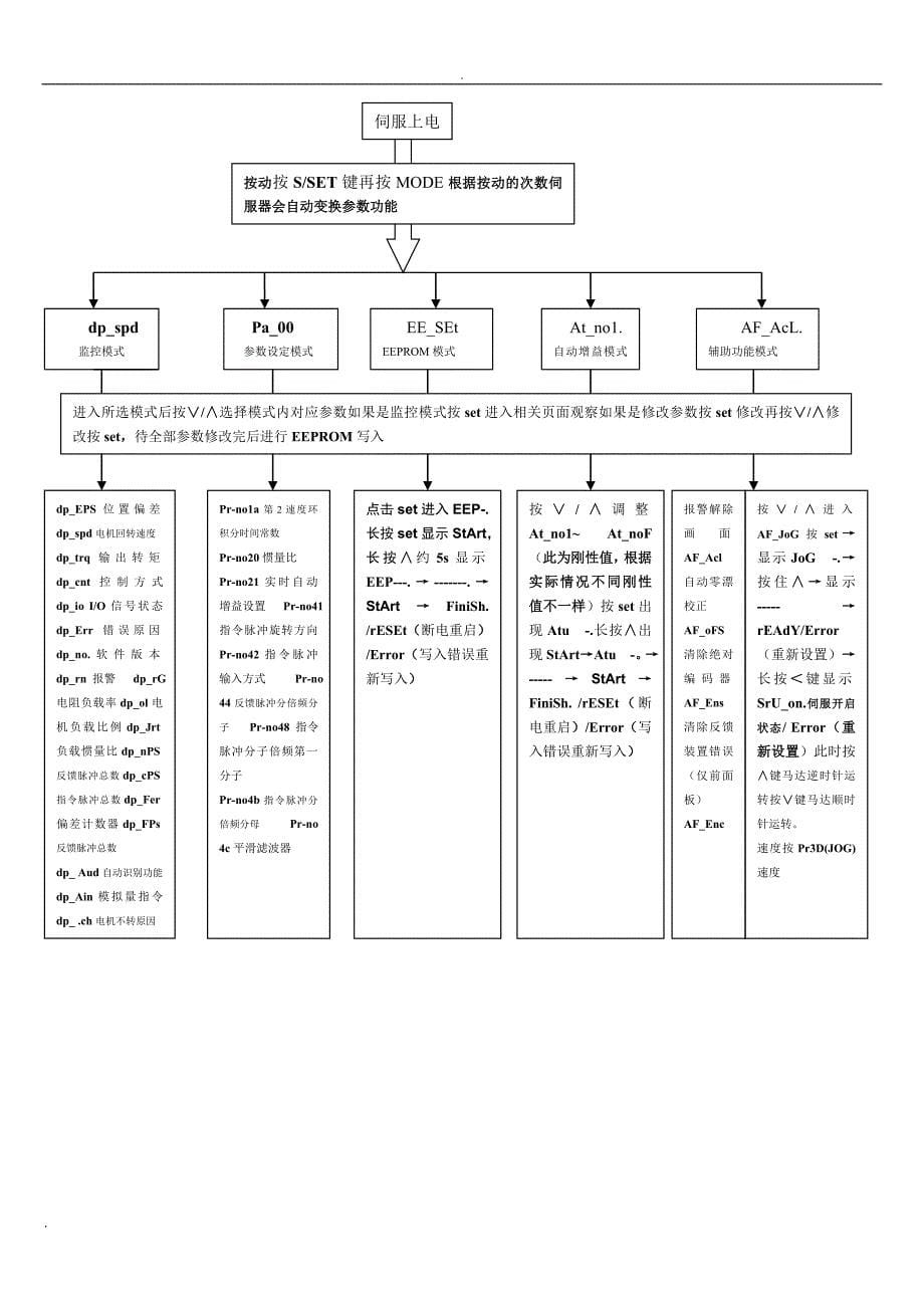 伺服脉冲监控及增益的调节方法_第5页