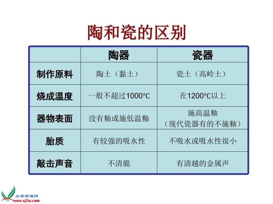 小学美术五年级上珍爱国宝古代的陶瓷艺术ppt课件.ppt_第5页