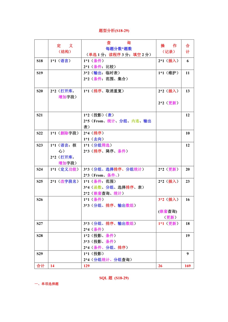 SQL题汇总及分析（S18-29）CP8.doc_第1页