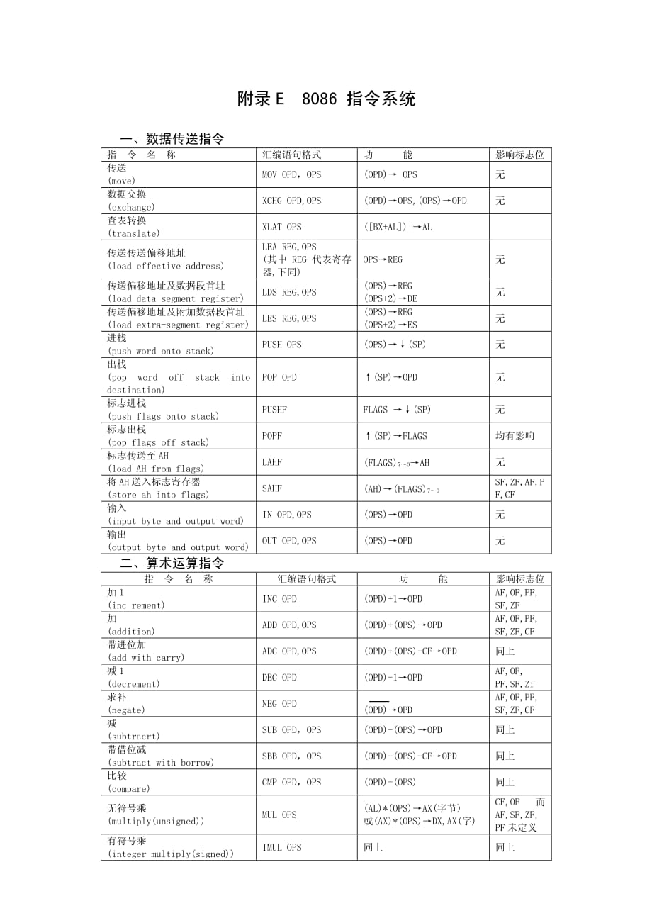 计算机组成原理及汇编语言CAI 教学课件 作者 教师版—张思发 附录E 8086指令系统_第1页