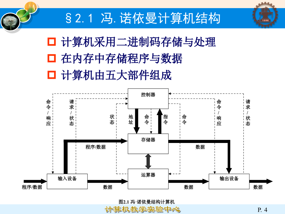 顾刚全套配套课件大学计算机基础第3版 第3章 上_第4页