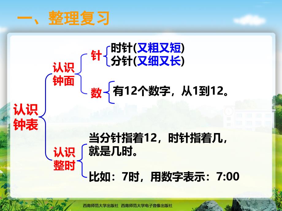 认识钟表 4ppt课件.ppt_第2页