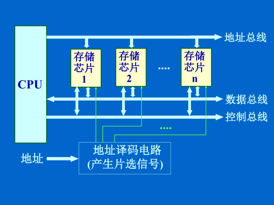 计算机组成原理课件 4存储器 3主存储器组织_第4页