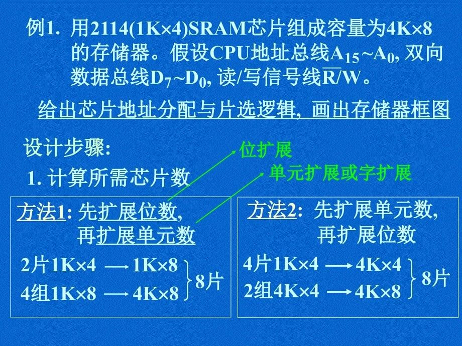 计算机组成原理课件 4存储器 3主存储器组织_第5页