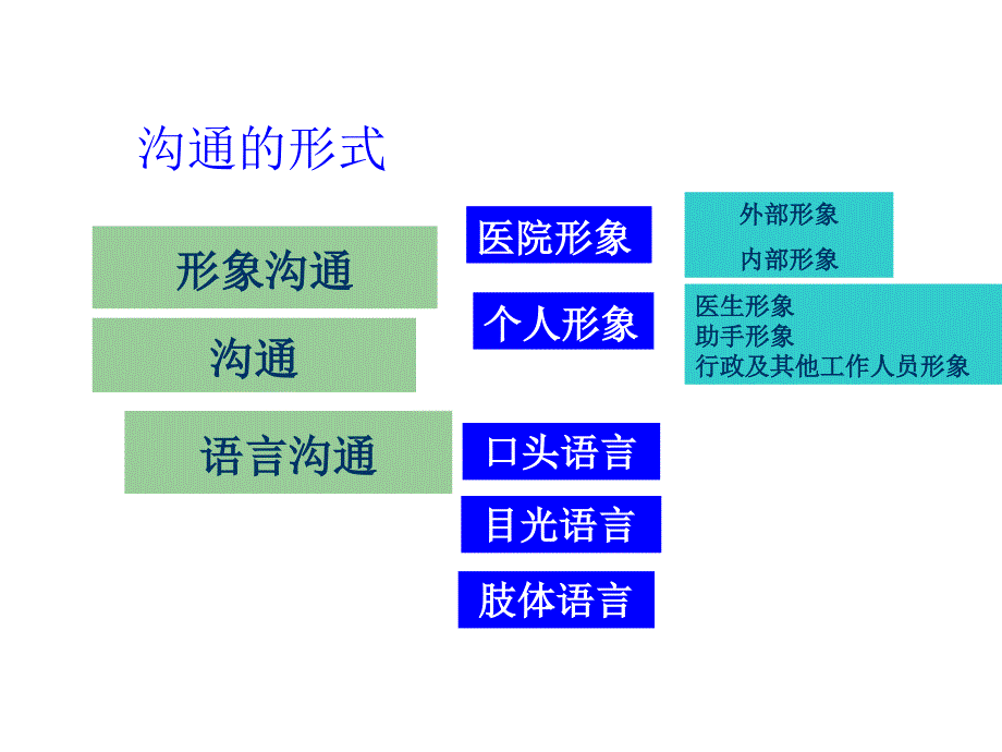 口腔科沟通和接诊注意事项文档ppt课件.ppt_第2页