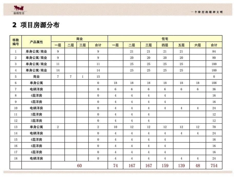 南京康桥圣菲营销推广报告ppt课件.ppt_第5页