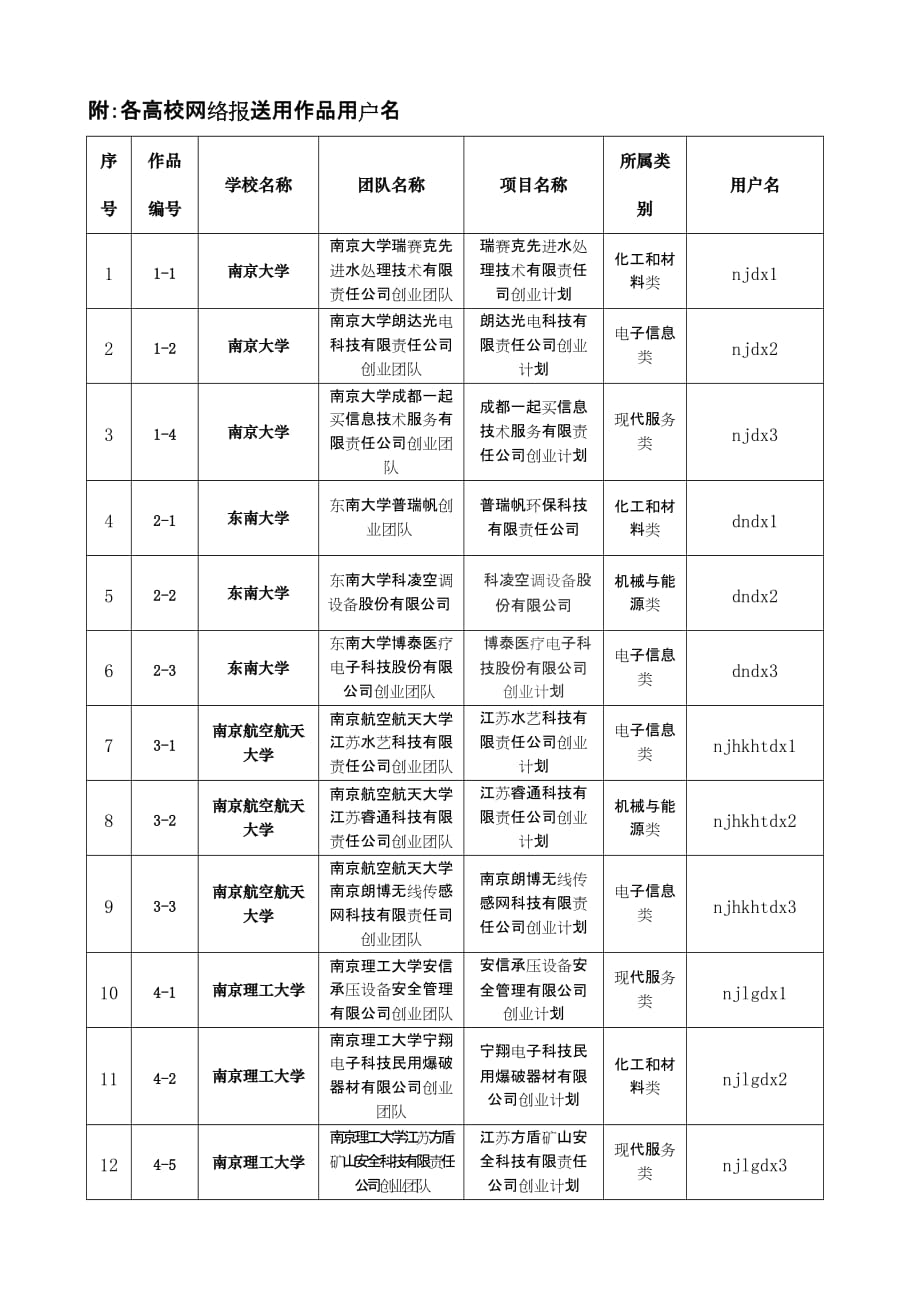 第六届江苏省大学生创业计划竞赛网络上传作品说明_第2页