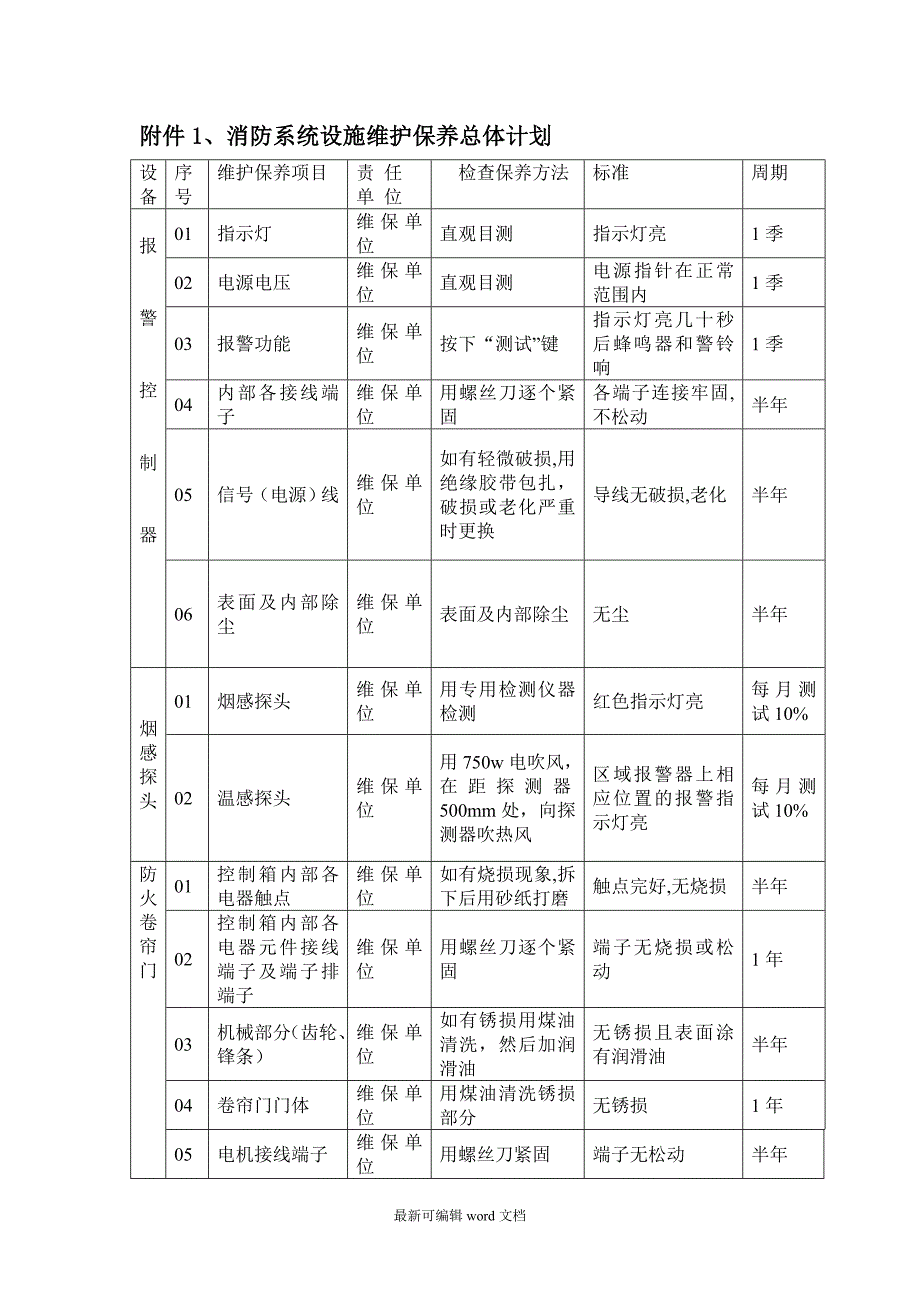 消防设施维护保养实施方案及计划最新版本.doc_第4页