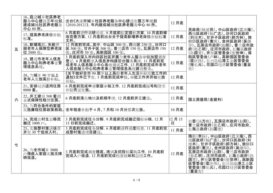 大连市人民政府年为市民办15件实事项目推进计划表_第4页