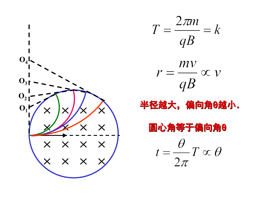 《圆形边界磁场》PPT课件.ppt_第4页