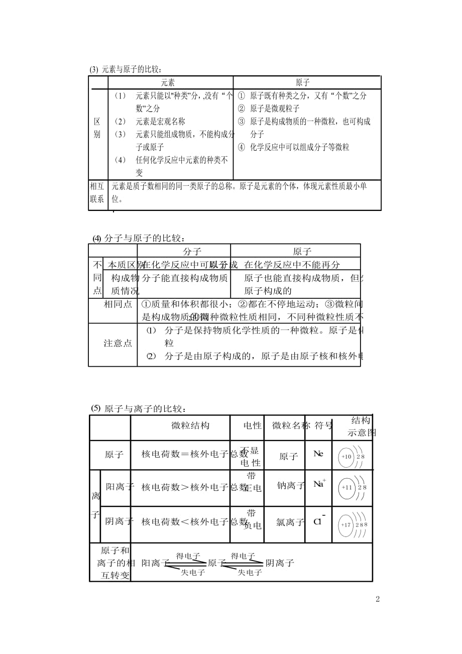 2019-2020年九年级化学上册期末复习：基本概念与原理知识要点.doc_第2页