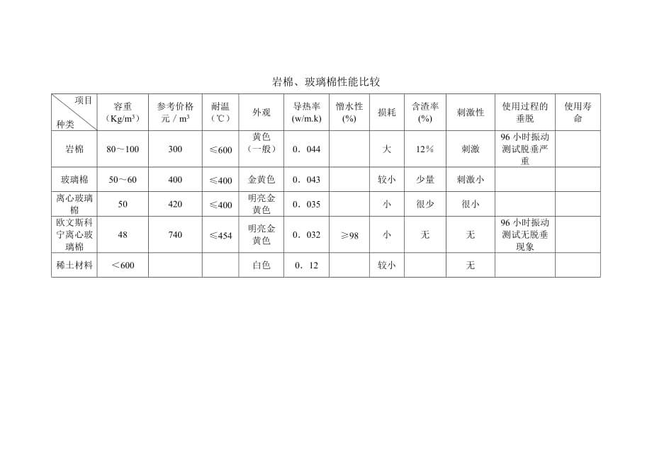 岩棉、玻璃棉性能比较_第1页