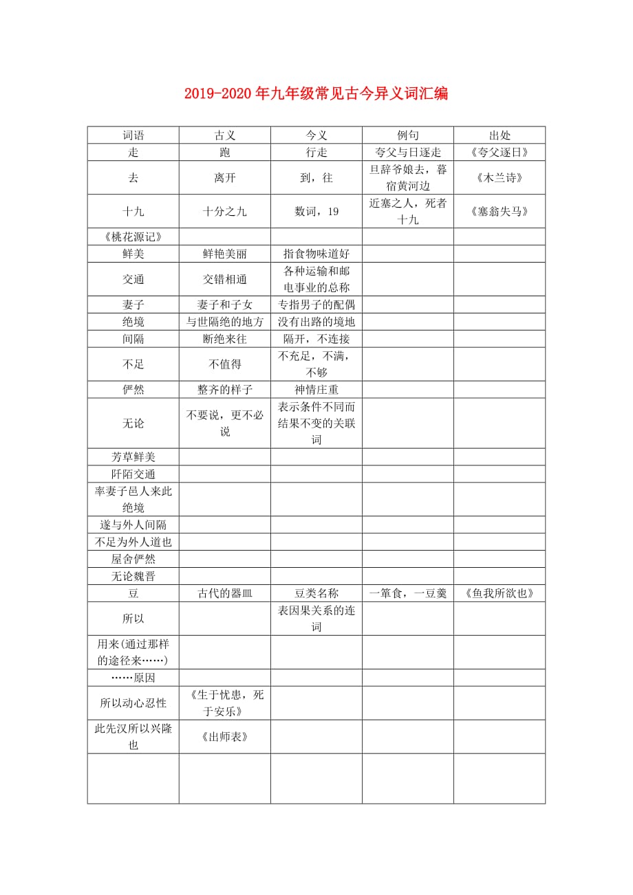 2019-2020年九年级常见古今异义词汇编.doc_第1页