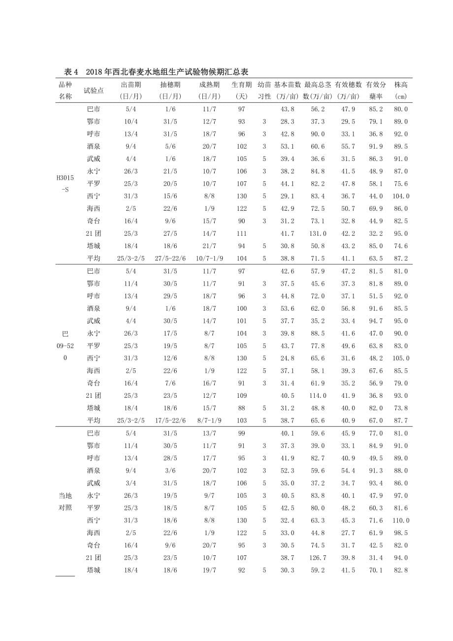 2018年国家春小麦品种生产试验总结-西北水地组_第5页