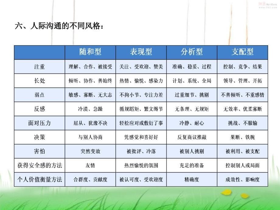 第四章秘书的沟通素养和人际关系ppt课件.ppt_第5页