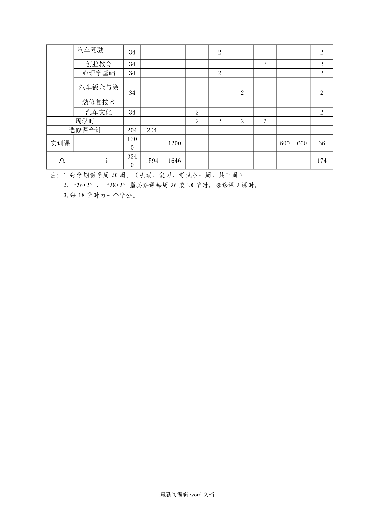 汽车运用与维修专业课程标准(最新版本).doc_第5页