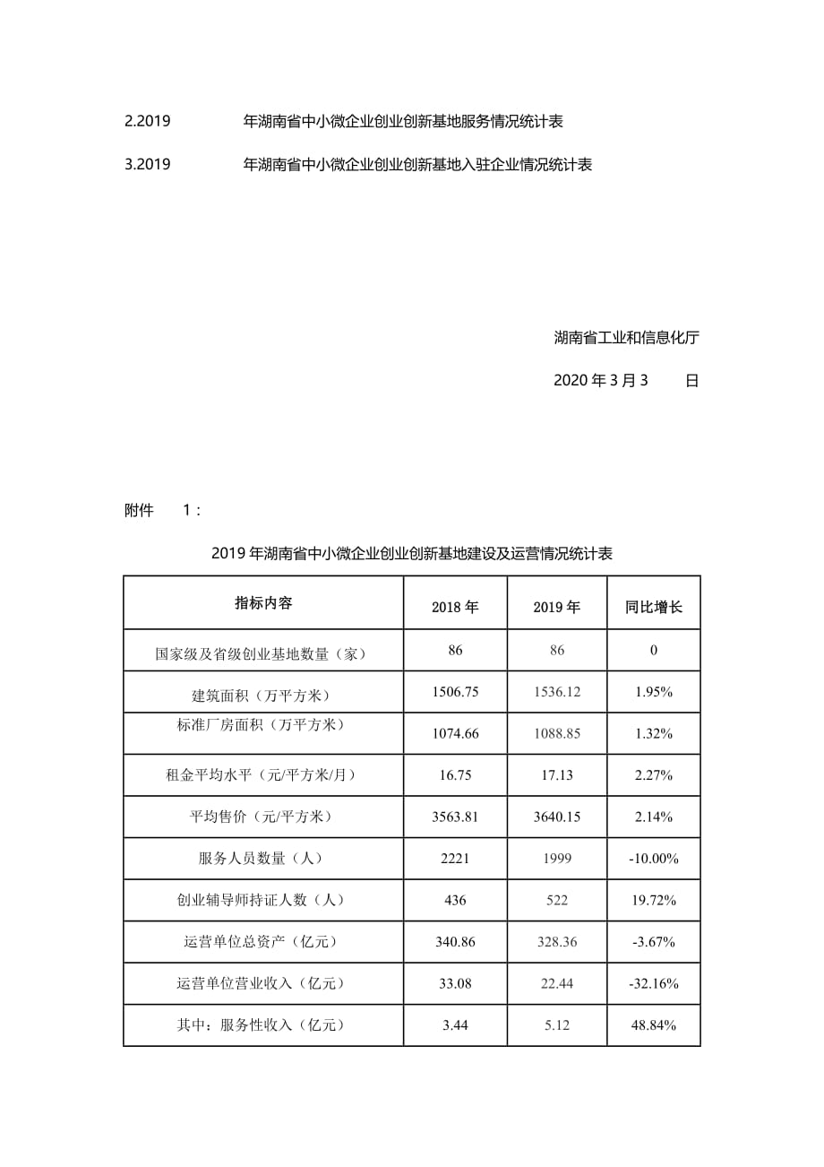 湖南省中小微企业创业创新基地2019年建设及运营情况_第4页