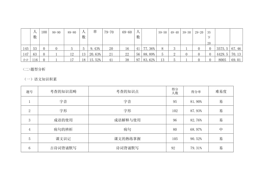 初一年级下学期语文期中考试质量分析报告-杜彩政.doc_第3页