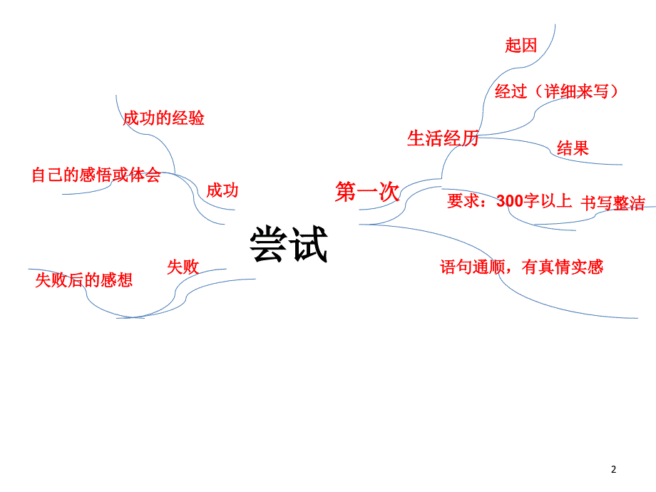 作文思维导图ppt课件.ppt_第2页